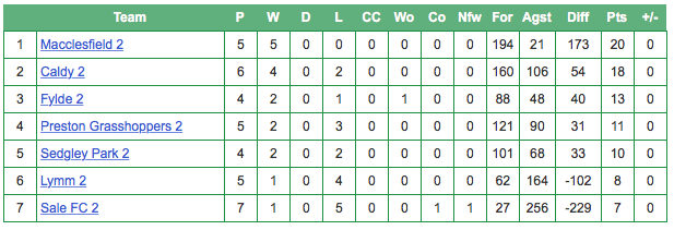 2nd XV League Table